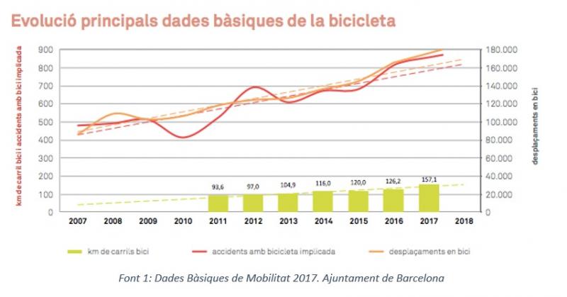 Gràfic ús bicicleta a Barcelona