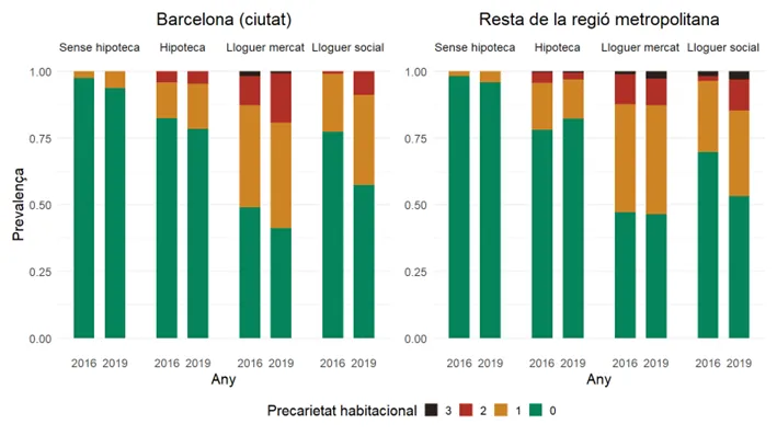 Precarietat habitacional RMB